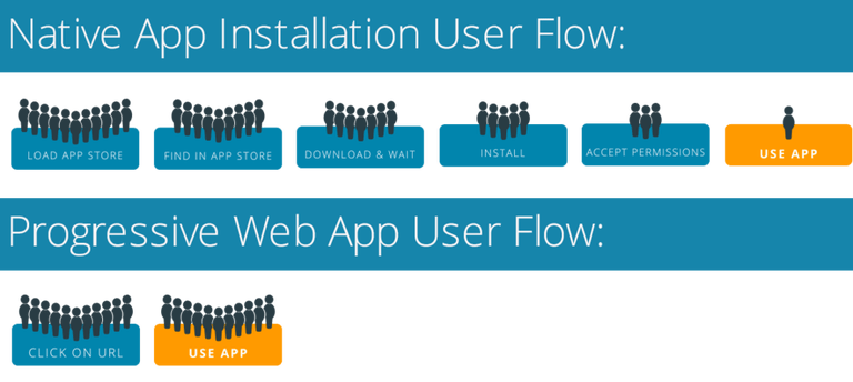 Native vs PWA User Flow