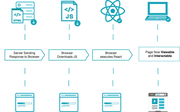 Client Side Rendering